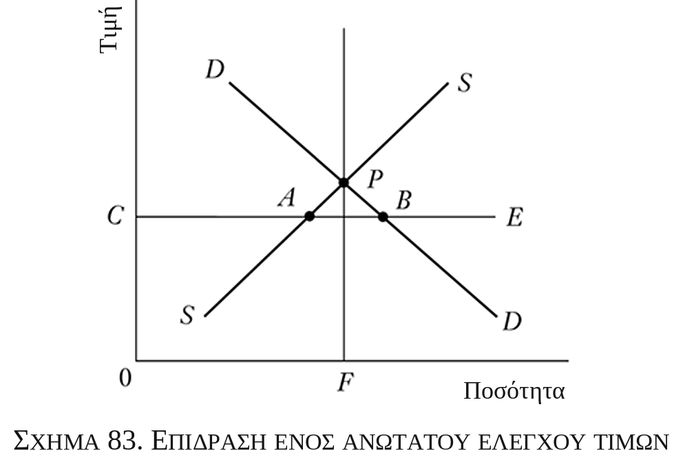 Σχήμα 83. Επίδραση ενός ανώτατου ελέγχου τιμών