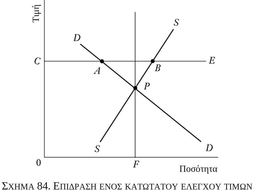 Σχήμα 84. Επίδραση ενός κατώτατου ελέγχου τιμών