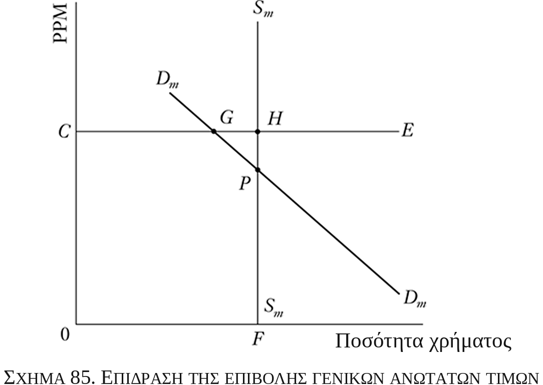 Σχήμα 85. Επίδραση της επιβολής γενικών ανώτατων τιμών