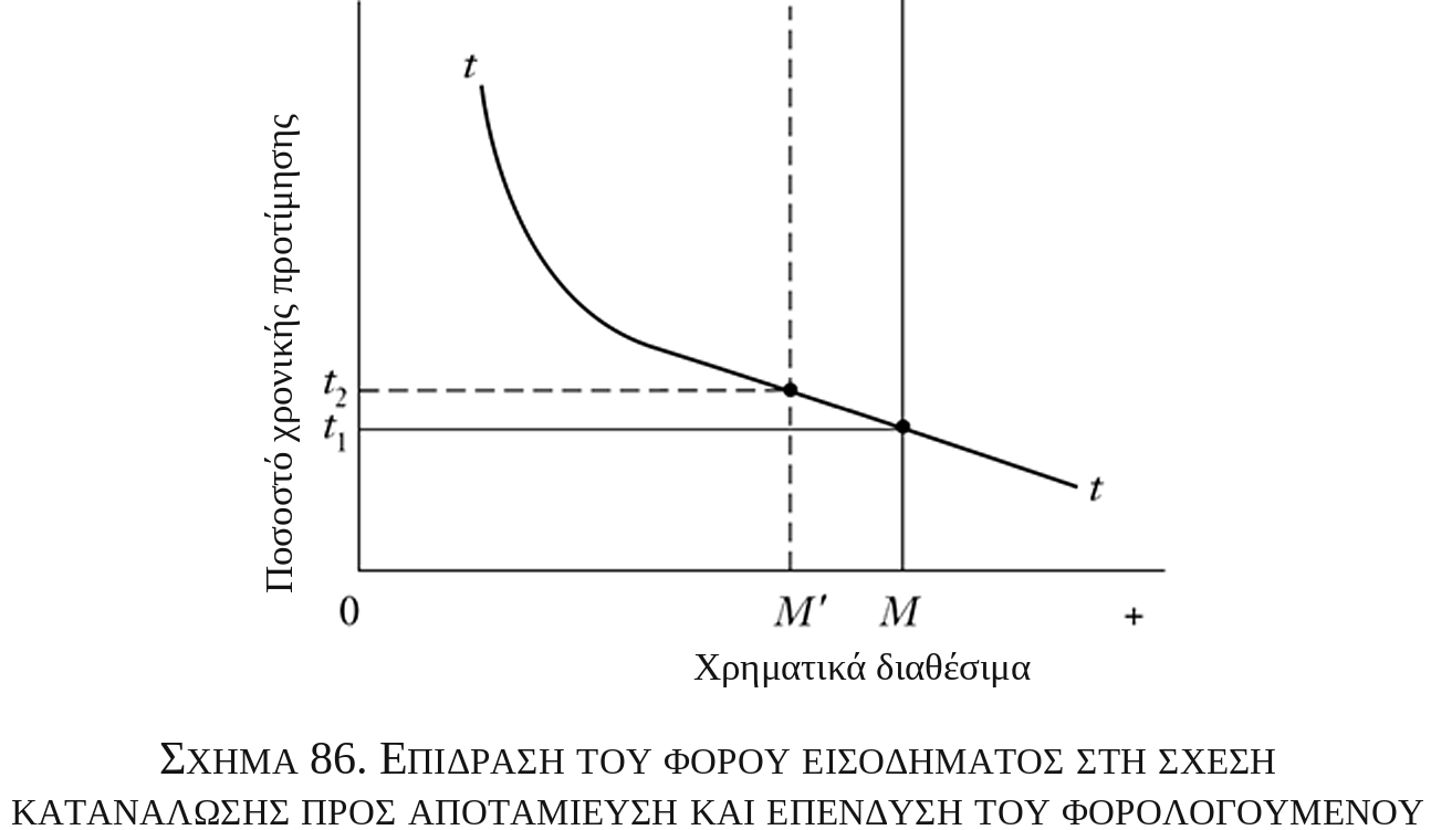 Σχήμα 86. Επίδραση του φόρου εισοδήματος στη σχέση κατανάλωσης προς αποταμίευση και επένδυση του φορολογούμενου